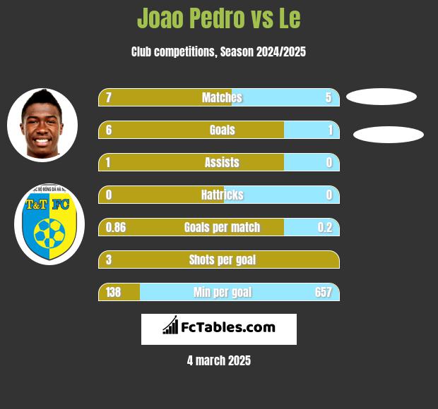 Joao Pedro vs Le h2h player stats