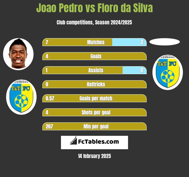 Joao Pedro vs Floro da Silva h2h player stats