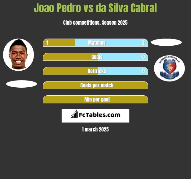 Joao Pedro vs da Silva Cabral h2h player stats