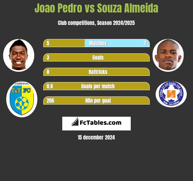 Joao Pedro vs Souza Almeida h2h player stats