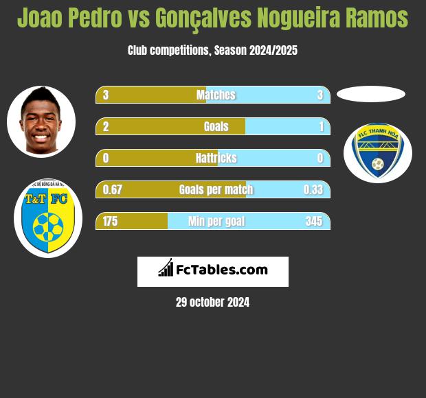 Joao Pedro vs Gonçalves Nogueira Ramos h2h player stats