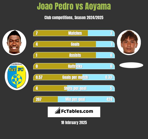 Joao Pedro vs Aoyama h2h player stats