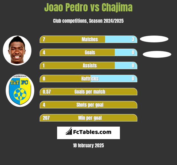 Joao Pedro vs Chajima h2h player stats