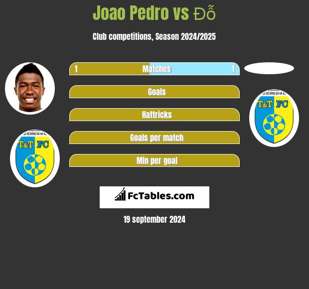 Joao Pedro vs Đỗ h2h player stats