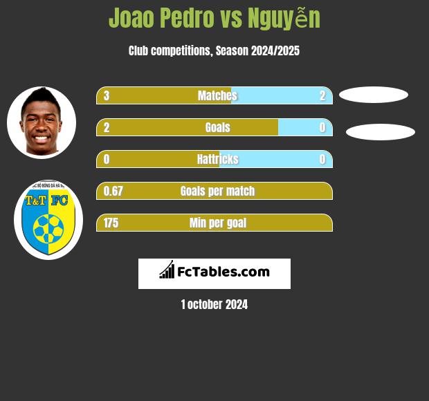 Joao Pedro vs Nguyễn h2h player stats