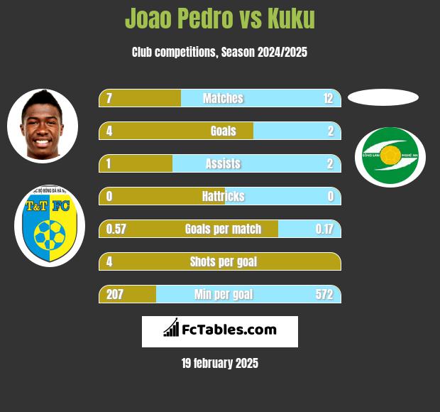 Joao Pedro vs Kuku h2h player stats