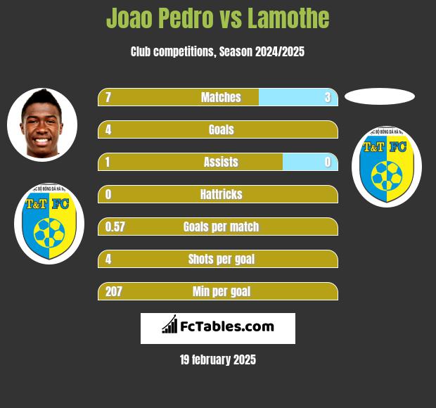 Joao Pedro vs Lamothe h2h player stats