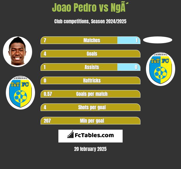 Joao Pedro vs NgÃ´ h2h player stats