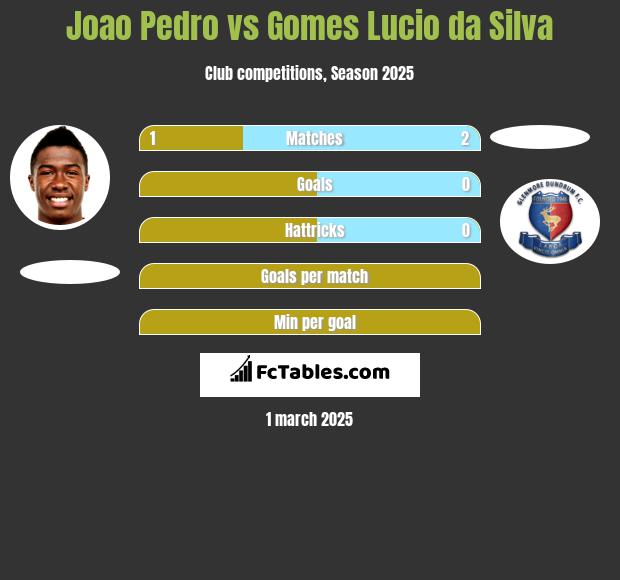 Joao Pedro vs Gomes Lucio da Silva h2h player stats