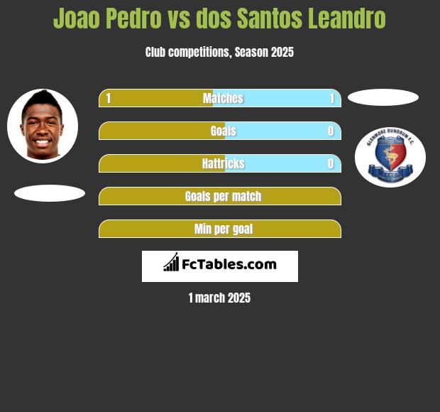 Joao Pedro vs dos Santos Leandro h2h player stats