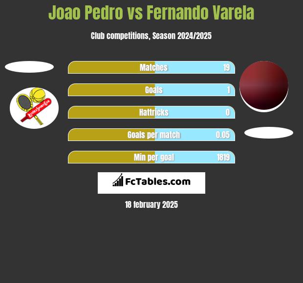 Joao Pedro vs Fernando Varela h2h player stats