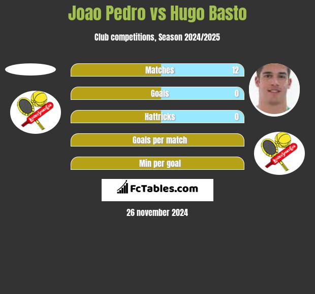 Joao Pedro vs Hugo Basto h2h player stats