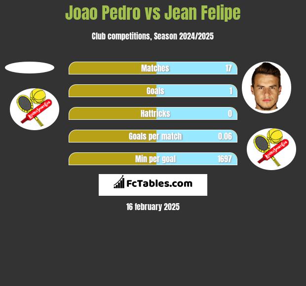 Joao Pedro vs Jean Felipe h2h player stats