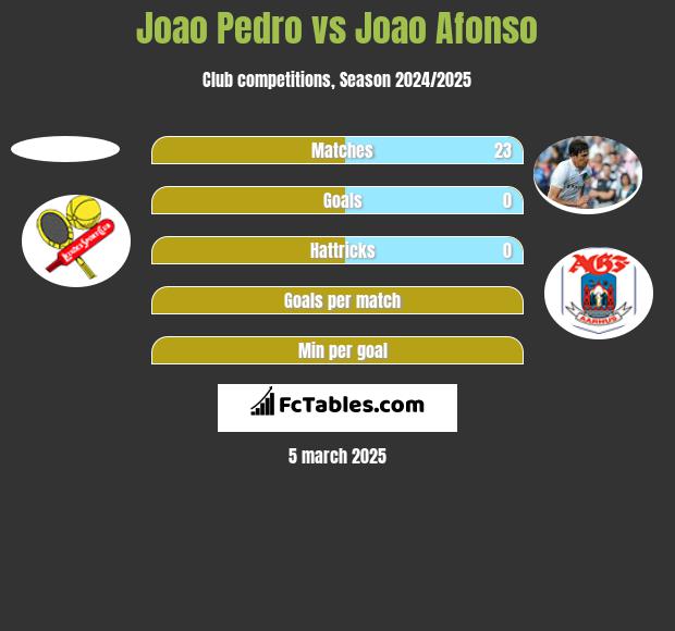 Joao Pedro vs Joao Afonso h2h player stats