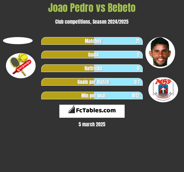 Joao Pedro vs Bebeto h2h player stats