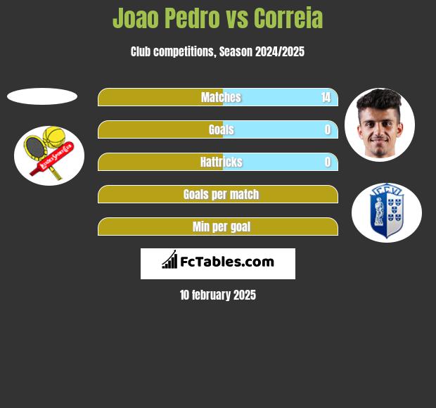 Joao Pedro vs Correia h2h player stats