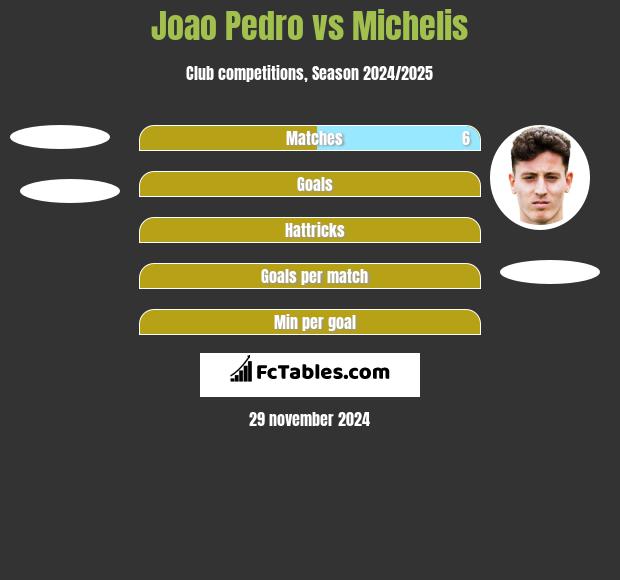 Joao Pedro vs Michelis h2h player stats