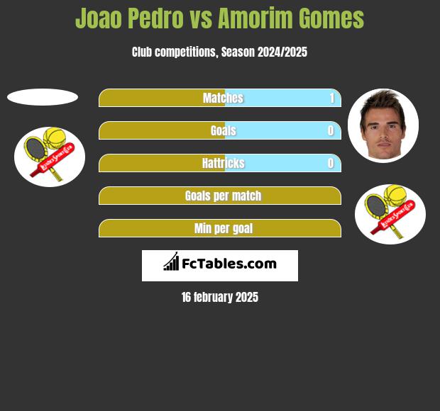 Joao Pedro vs Amorim Gomes h2h player stats