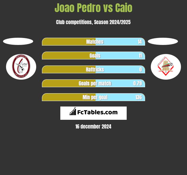 Joao Pedro vs Caio h2h player stats