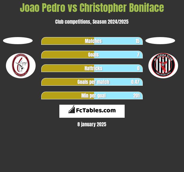 Joao Pedro vs Christopher Boniface h2h player stats