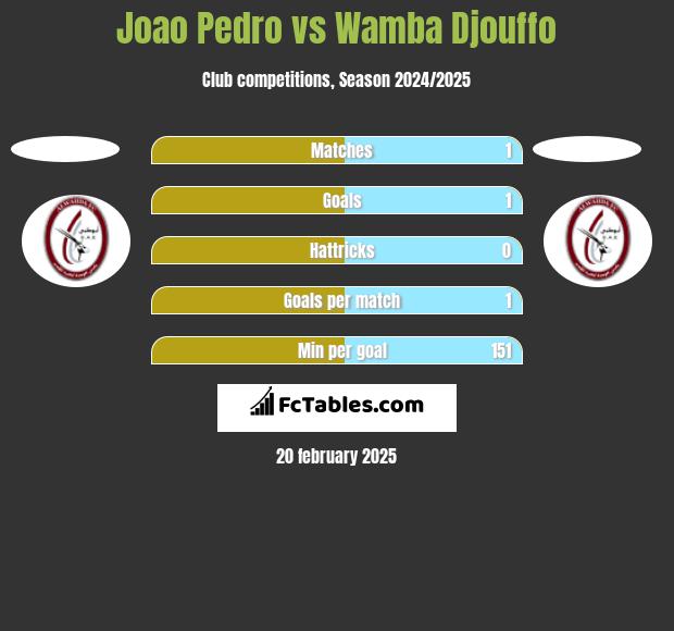 Joao Pedro vs Wamba Djouffo h2h player stats