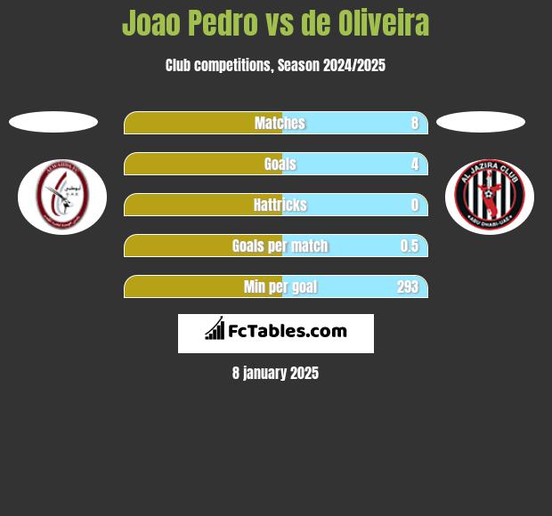 Joao Pedro vs de Oliveira h2h player stats