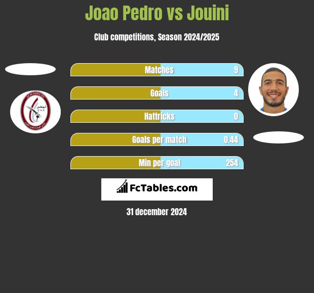 Joao Pedro vs Jouini h2h player stats