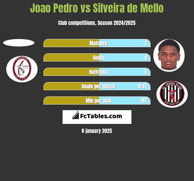 Joao Pedro vs Silveira de Mello h2h player stats