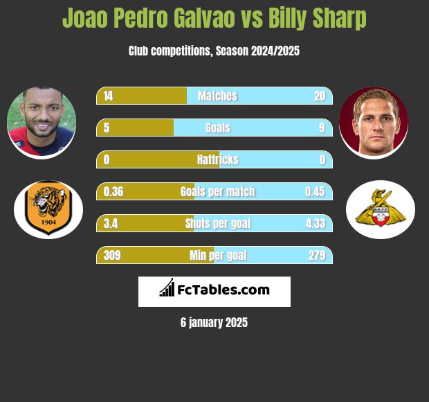 Joao Pedro Galvao vs Billy Sharp h2h player stats