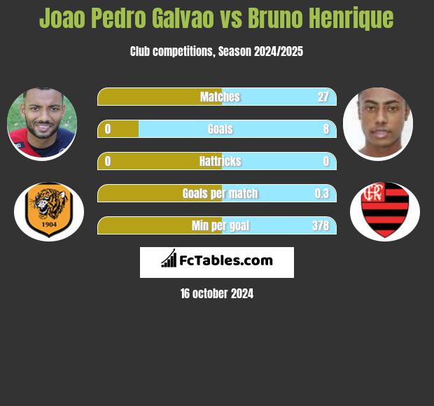 Joao Pedro Galvao vs Bruno Henrique h2h player stats