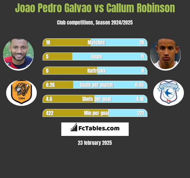 Joao Pedro Galvao vs Callum Robinson h2h player stats