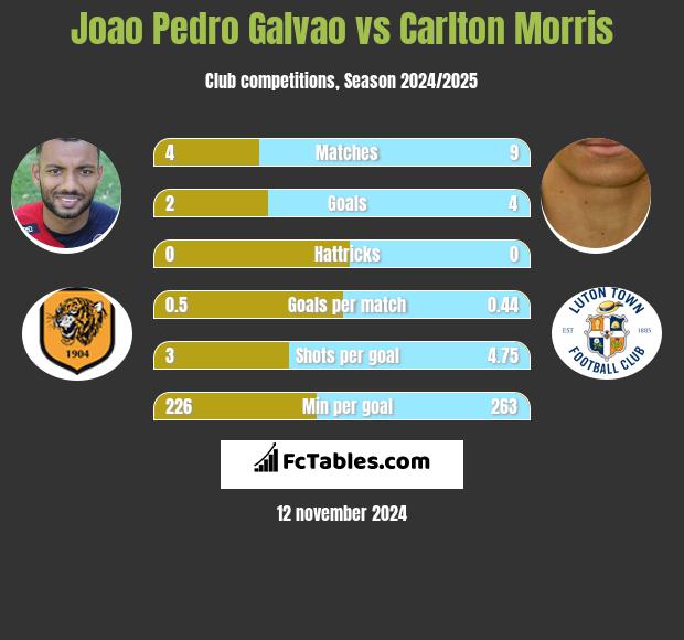 Joao Pedro Galvao vs Carlton Morris h2h player stats