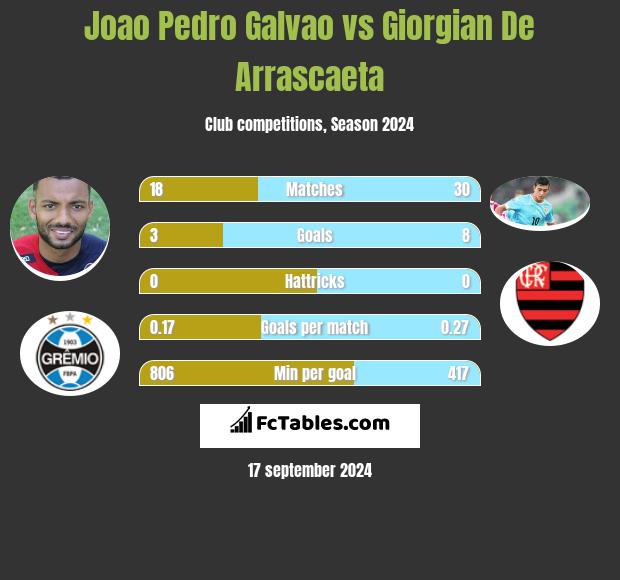 Joao Pedro Galvao vs Giorgian De Arrascaeta h2h player stats