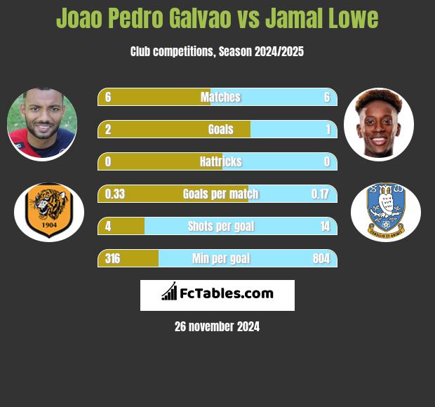 Joao Pedro Galvao vs Jamal Lowe h2h player stats