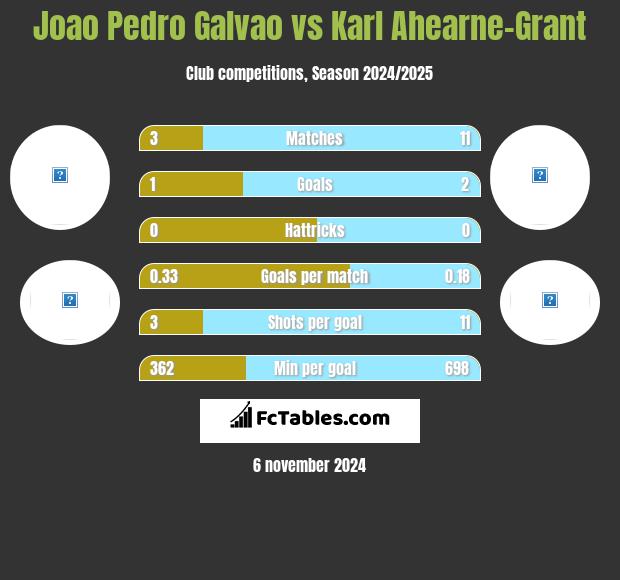 Joao Pedro Galvao vs Karl Ahearne-Grant h2h player stats