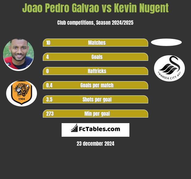 Joao Pedro Galvao vs Kevin Nugent h2h player stats