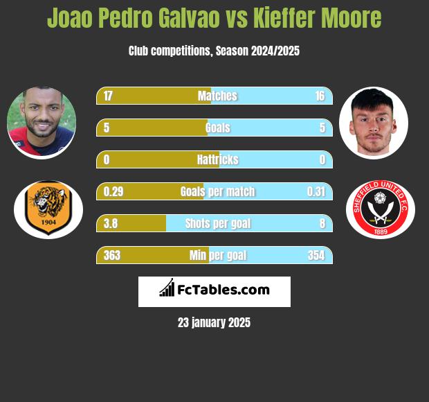 Joao Pedro Galvao vs Kieffer Moore h2h player stats