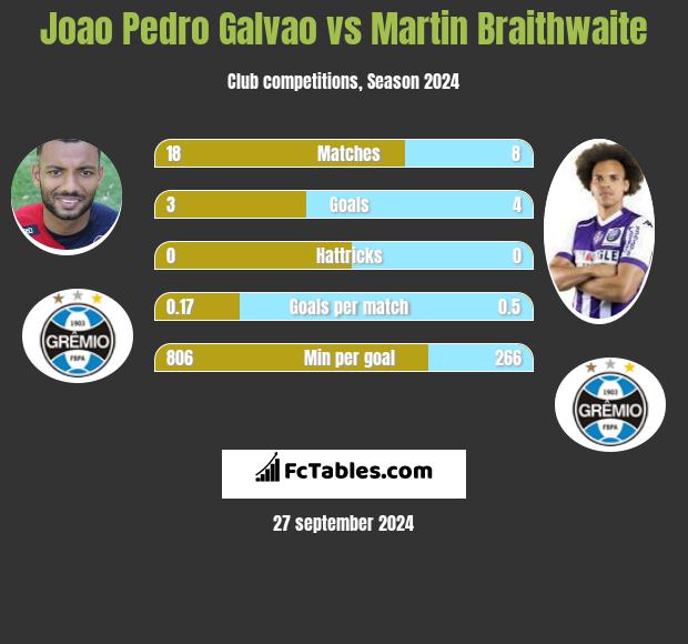 Joao Pedro Galvao vs Martin Braithwaite h2h player stats