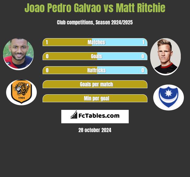 Joao Pedro Galvao vs Matt Ritchie h2h player stats