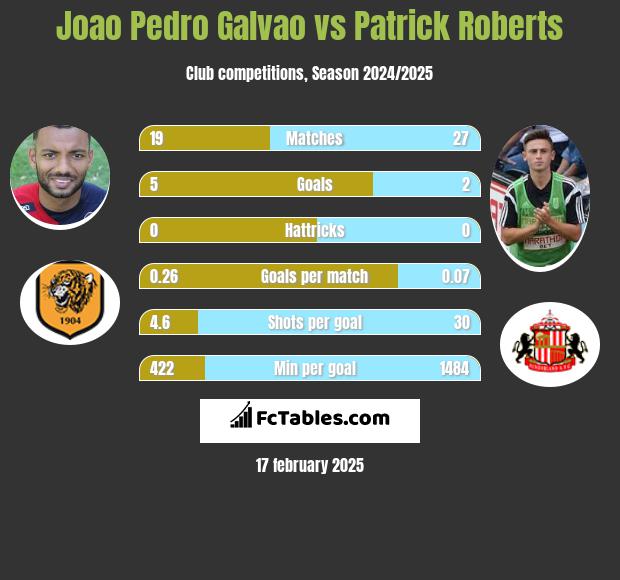 Joao Pedro Galvao vs Patrick Roberts h2h player stats