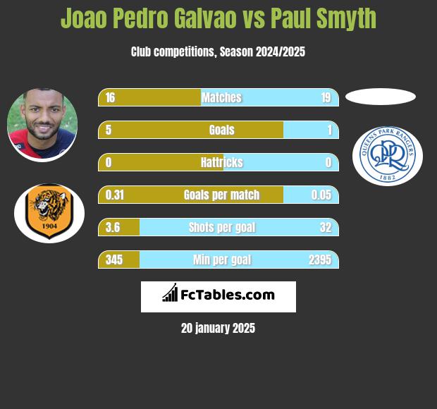 Joao Pedro Galvao vs Paul Smyth h2h player stats