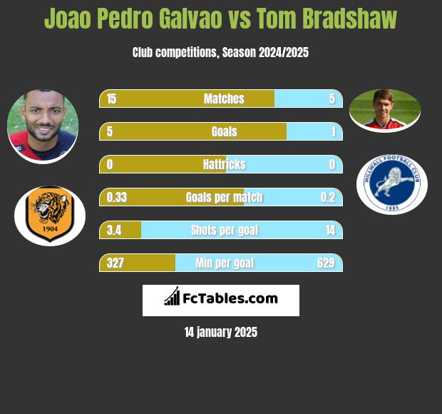 Joao Pedro Galvao vs Tom Bradshaw h2h player stats