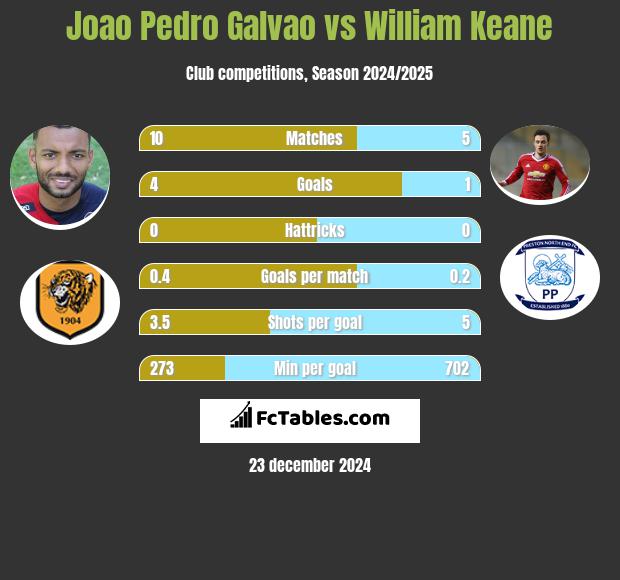 Joao Pedro Galvao vs William Keane h2h player stats