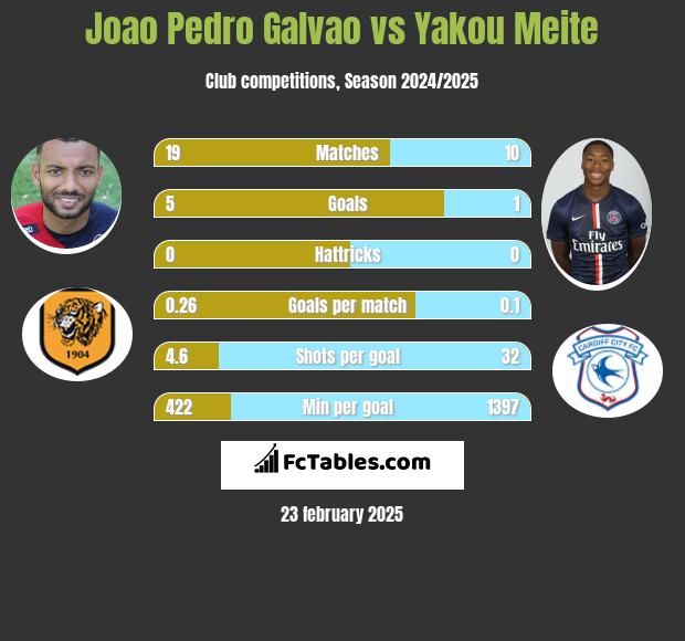 Joao Pedro Galvao vs Yakou Meite h2h player stats