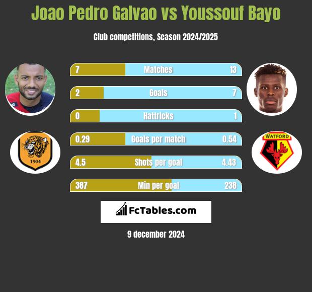 Joao Pedro Galvao vs Youssouf Bayo h2h player stats