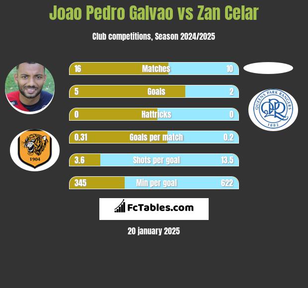 Joao Pedro Galvao vs Zan Celar h2h player stats