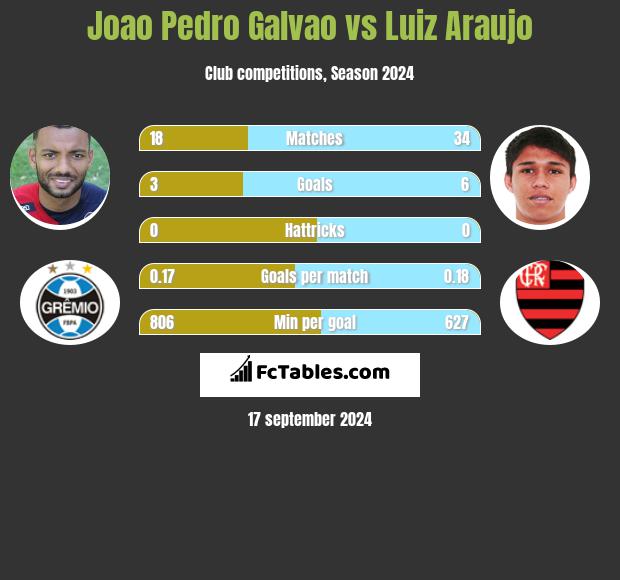 Joao Pedro Galvao vs Luiz Araujo h2h player stats