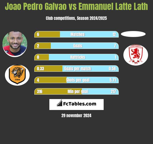 Joao Pedro Galvao vs Emmanuel Latte Lath h2h player stats