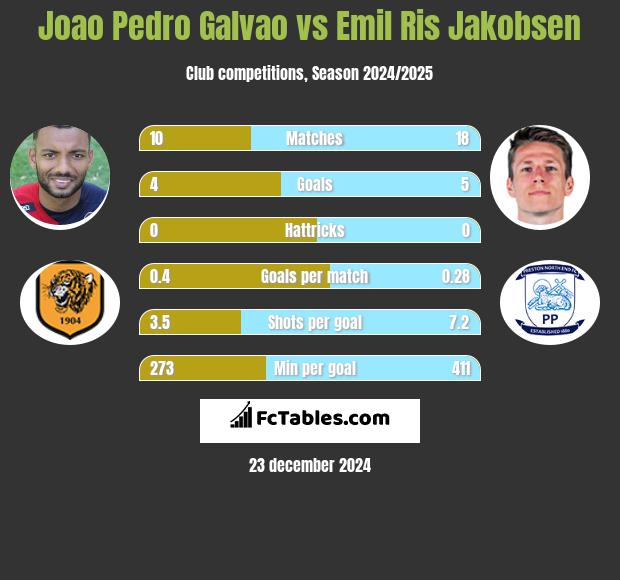 Joao Pedro Galvao vs Emil Ris Jakobsen h2h player stats