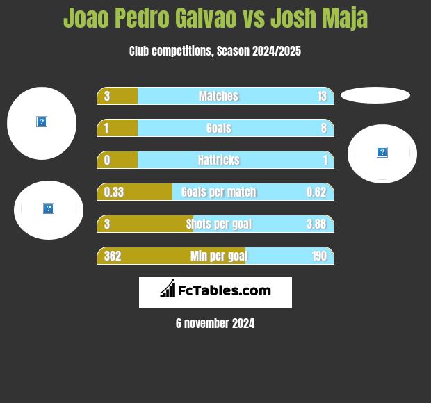 Joao Pedro Galvao vs Josh Maja h2h player stats